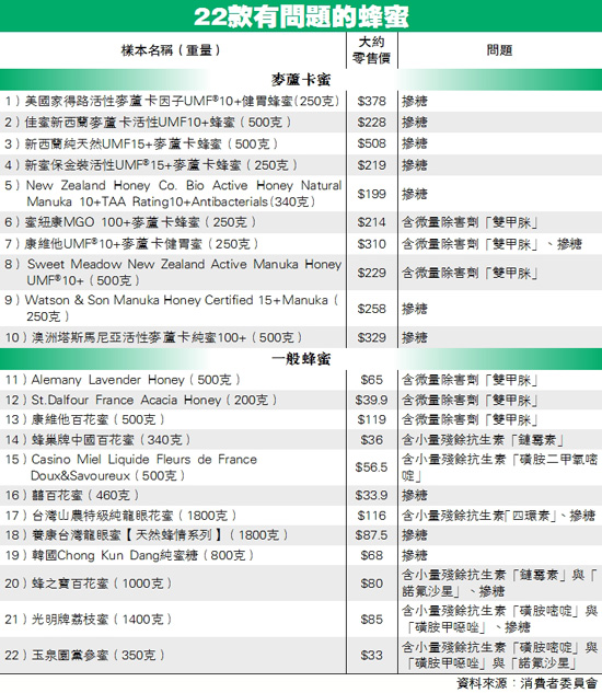 港22款蜂蜜經(jīng)查不合格 貴價麥蘆卡蜜摻糖含抗生素